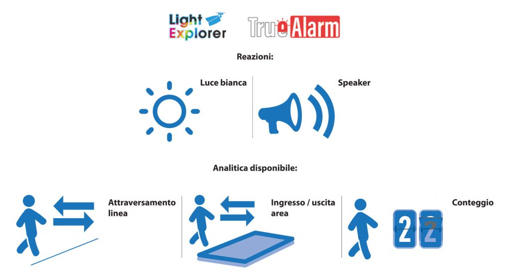 Illustrazione funzionamento deterrenza attiva videosorveglianza